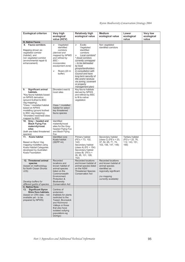 byron biodiversity conservation strategy 2004