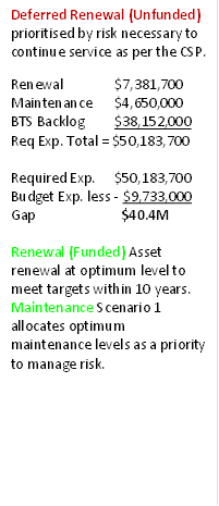 Deferred Renewal (Unfunded)  prioritised by risk necessary to continue service as per the CSP. 
Renewal 	$7,381,700
Maintenance 	$4,650,000
BTS Backlog 	$38,152,000
Req Exp. Total = $50,183,700

Required Exp. 	$50,183,700  Budget Exp. less	- $9,733,000  Gap		  $40.4M

Renewal (Funded) Asset renewal at optimum level to meet targets within 10 years. 
Maintenance Scenario 1 allocates optimum maintenance levels as a priority to manage risk. 
