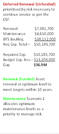 Deferred Renewal (Unfunded) prioritised by risk necessary to continue service as per the CSP. 
Renewal 	   $7,381,700
Maintenance 	   $4,650,000
BTS Backlog 	   $38,152,000
Req Exp. Total =    $50,183,700

Required Exp. 	  $50,183,700  Budget Exp. less	- $13,206,000  Gap		  $36.9M

Renewal (Funded) Asset renewal at optimum level to meet targets within 10 years. 
Maintenance Scenario 2 allocates optimum maintenance levels as a priority to manage risk. 

