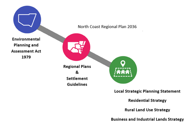 Diagram showing framework of planning legislation. Environmental Planning and Assessment Act governs Regional Plans and Settlement Guidelines with Governs the LSPS and RLUS