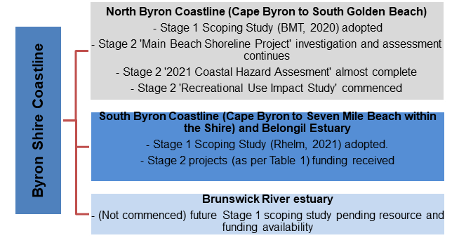 Diagram outlining that the Byron Shire Council have commenced the preparation of CMPs for the Byron Shire coastline in two parts, the first part was for the North Byron coastline (scoping study completed in 2020) and the second part is for the South Byron coastline (the focus of this current study). Part 3 comprising the Brunswick River estuary and catchment is proposed as a future priority.