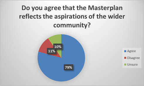 This image shows a pie chart with the title: Do you agree that the Masterplan reflects the aspirations of the wider community? The chart shows 79% Agree; 11% Disagree; 10% Unsure.