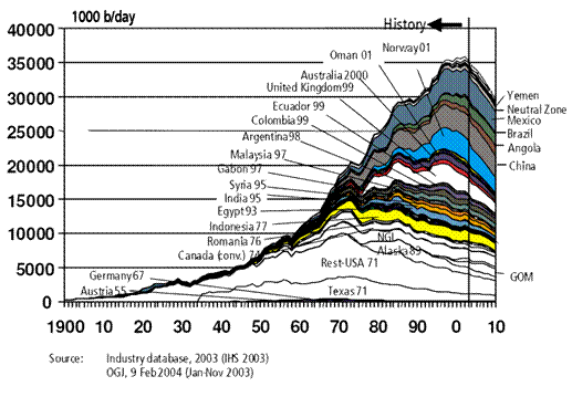 File:Hubbert world 2004.svg