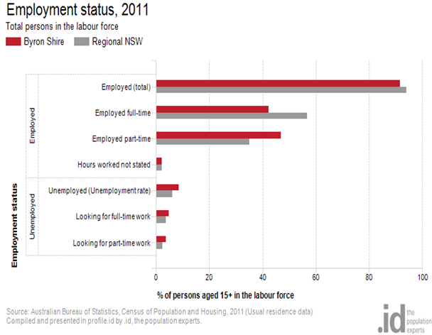Employment status, 2011