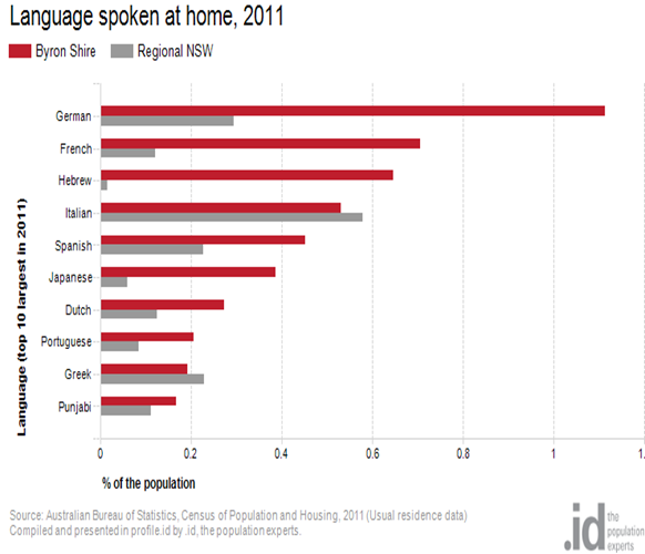 Language spoken at home, 2011