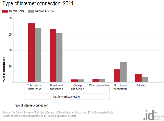 Type of internet connection, 2011