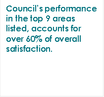 Council’s performance in the top 9 areas listed, accounts for over 60% of overall satisfaction. 

