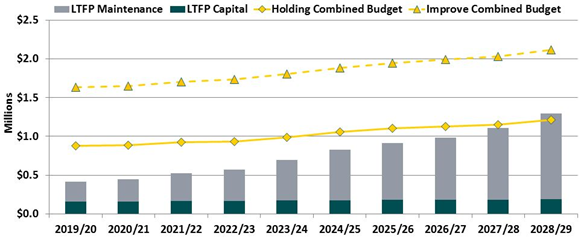 Title: maintenance and capital renewal scenarios Chart - Description: The long term financial plan capital does not increase over the 10 years and is <$200,000. The maintenance costs gradually increase from about $400,000 to about $1,300,000 over 10 years. The Holding combined budget starts at approximately $700,000 and goes to about $1,250,000 over 10 years. The Improve budget starts at $1,600,000 and goes to $2,100,000 over 10 years. 