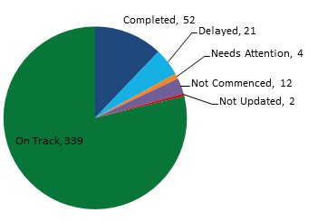 Chart depicting the status of Operational Plan activities at 31 December 2020. 52 activities have been completed, 339 activities are on track, 21 are delayed, 4 activites were marked needs attention, 12 not commenced, and 2 activities were not updated.