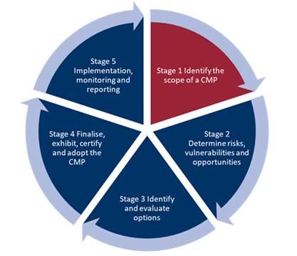 Figure 1 shows the five stages of developing and implementing a coastal management program. Stage 1 (i.e. the stage Council is currently at) involves identifynig the scope of a CMP. Stage 2 involves determination of risks, vulnerabilities and opportunities. Stage 3 involves identifying and evaluating options. Stage 4 involves the fnalisation, exhibition, certification and adoption of a CMP. Stage 5 involves the implementation and monitoring of, and the reporting for CMP.