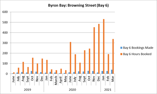 Title: Figure 1: Byron Bay - Browning Street Usage June 2019 - March 2021 - Description: Graph showing that bookings made and hours booked for the Popcar share car parked at Browning Street, Byron Bay (Bay 6) has increased greatly from June 2019 - March 2021.