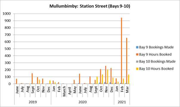 Title: Figure 2: Mullumbimby - Station Street usage June 2019 - March 2021 - Description: Graph showing that bookings made and hours booked for the Popcar share cars parked at Station Street, Mullumbimby (Bays 9 & 10) have increased greatly from June 2019 - March 2021.