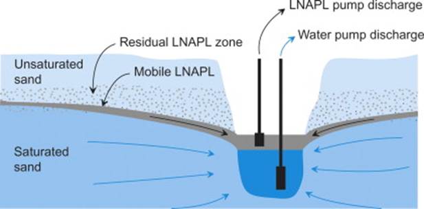 Light Non-Aqueous Phase Liquid - an overview | ScienceDirect Topics