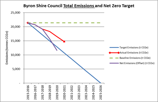 Figure 1. Graph showing how actual and net emissions from 2015/16 to 2020/21 are tracking towards the 2025 net zero target. 