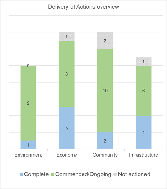 Bar graph showing 12 actions completed, 33 commenced and 4 not yet actioned.