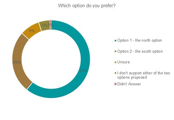 Chart type: Doughnut. Option 1 - the north option accounts for the majority of 'Which option do you prefer?\t'.

Description automatically generated