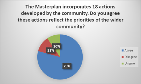 This image shows a pie chart with the title: Do you agree these actions reflect the priorities of the wider community? The chart shows 79% Agree; 11% Disagree; 10% Unsure.