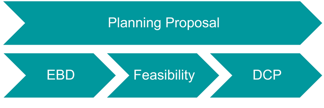 Project flow chart in teal arrows, with the planning proposal above running the full timeline, and below with three sectioned arrows leading into each other: EBD to Feasibility to DCP.