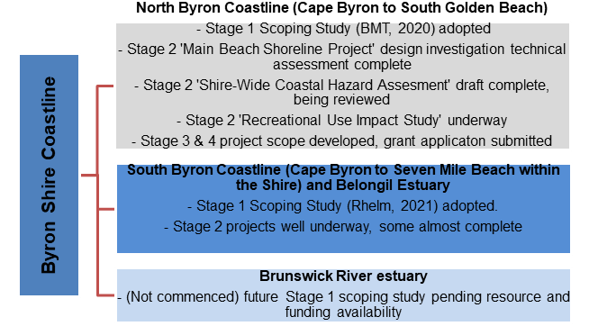 Diagram outlining that the Byron Shire Council have commenced the preparation of CMPs for the Byron Shire coastline in two parts, the first part was for the North Byron coastline (scoping study completed in 2020) and the second part is for the South Byron coastline (the focus of this current study). Part 3 comprising the Brunswick River estuary and catchment is proposed as a future priority.