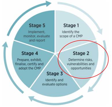 Image showing the five stages of developing and implementing a Coastal Management Program.