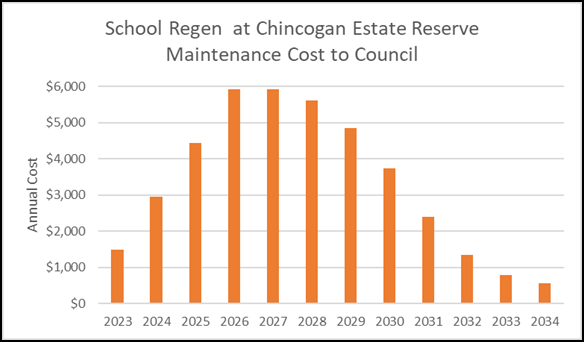 Bar graph showing the maintenance cost to Council of School Regeneration at the Chincogan Estate Reserve 2023-2034