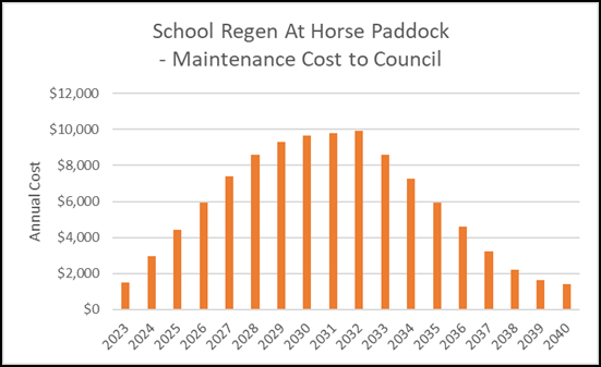 Bar graph showing the maintenance cost to Council of the School Regeneration program at Horse Paddock