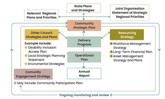 Diagram

Integrated Planning and Reporting Framework for Byron Shire Council showing the Community Engagement Strategy feeds into the Community Strategic Plan (CSP).

Supporting the CSP are the Delivery Program, Operational Plan and Annual Report.