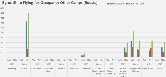 Graphic 2: This graphic describes the occupancy on other than the main flying-fox camps (roosts) in Byron Shire during the winter and spring assessments. Camps that had occupancy: Clunes, Plantation, Marshalls Creek, Showgrounds Mullum, Simpson Creek and Taylor.