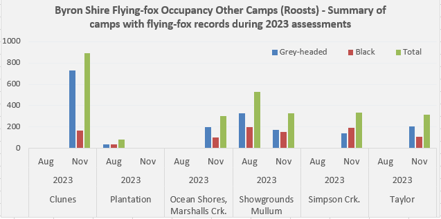 Summary of graphic 2 representing only the camps where flying-foxes were recorded 