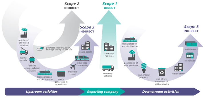 Activities classified as Scope 1 (direct), Scope 2 (indirect electricity) and Scope 3 (indirect upstream and downstream).