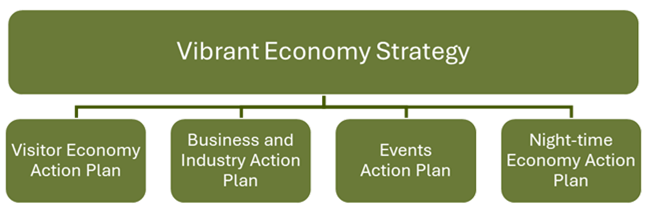 Blue arrow point to the right of the page showing a timeline of projects and events. From left to right: Enterprising Byron Economic Development Strategy & Draft Sustainable Visitation Strategy boxes, followed by icons of red flame, green face mask, and blue water splash; followed by two boxes for the Draft BIVE Strategy & Draft Events Strategy.