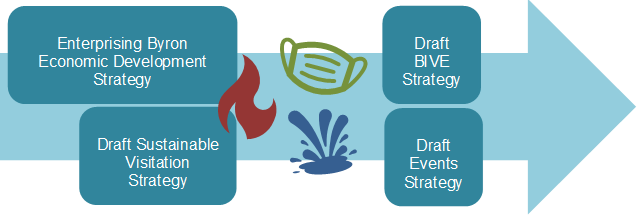 Blue arrow point to the right of the page showing a timeline of projects and events. From left to right: Enterprising Byron Economic Development Strategy & Draft Sustainable Visitation Strategy boxes, followed by icons of red flame, green face mask, and blue water splash; followed by two boxes for the Draft BIVE Strategy & Draft Events Strategy.