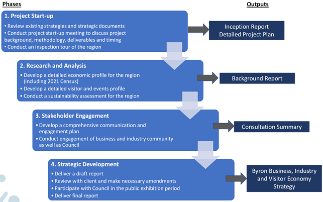 Blue boxes with 4 tiers representing the 4 project stages for the development of the BIVE Strategy. Each box has multiple bulleted points for stage inclusions and supported by a row of boxes to the right showing outputs. Stages are: 1. Project start up; 2. Research and Analysis; 3. Stakeholder Engagement; 4. Strategic Development.