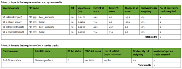 An image of tables 27 & 28 of the Biodiversity Development Assessment Report, which show impacts that require an offset for both ecosystem credits and species credits.