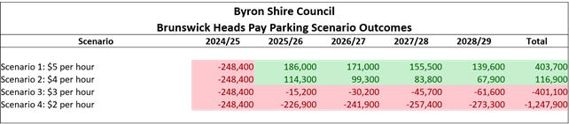 Table depicting the impact of reducing the hourly rate in $1 increments between $5 and $2.