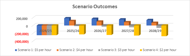 Chart depicting the impact of reducing the hourly rate in $1 increments between $5 and $2.