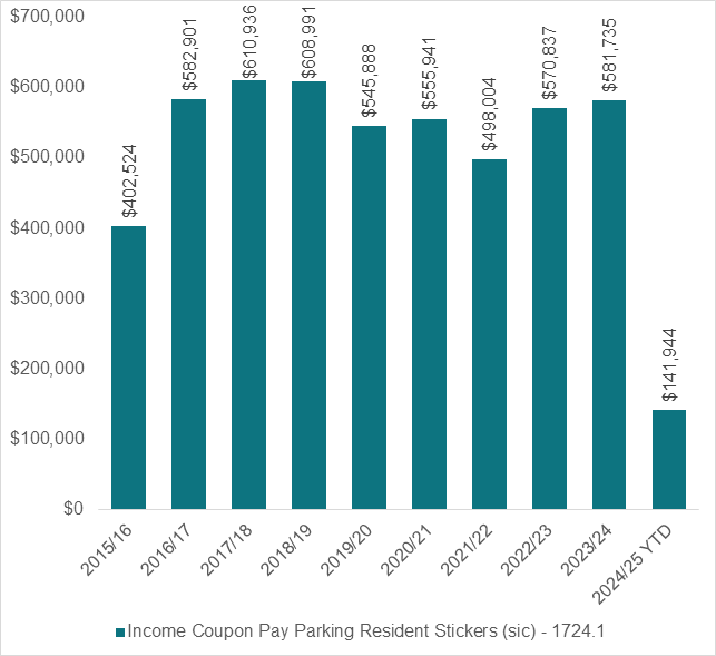 Chart depicting the revenue impact of removing the fee for resident permits. In 2023/24 revenue was $581,735.00 and the YTD for 2024/25  is $141,944.00