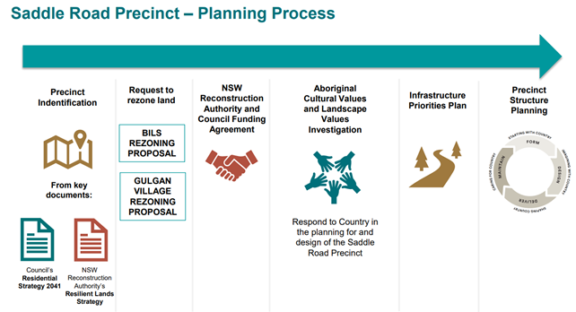An infographic showing the Saddle Road Precinct Planning Process. The process includes precinct identification, request to rezone land, NSW Reconstruction Authority and Council funding agreement, Aboriginal Cultural Values and Landscape Values investigation, infrastructure priorities plan, and finishes with precinct structure planning
